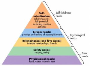 Maslow's hierarchy of needs (click for source)